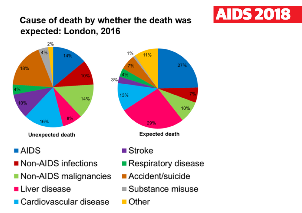 Threequarters of deaths of people with HIV in London are due to non