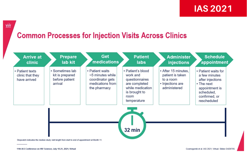 Longacting injectable HIV treatment is feasible, even during COVID19 aidsmap