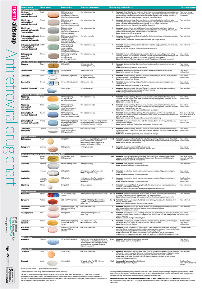 HIV & AIDS Information :: Antiretroviral drugs chart - Antiretroviral